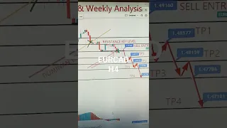 EURCAD 27 Nov To 01 Dec 2023 American Weekly Forex Forecast #forexanalysis#weeklyforexforecast#gold