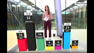 Stimmungs-Beben im ntv-Trendbarometer: SPD bricht ein - Union so stark wie ganze Ampel | ntv