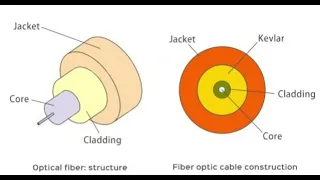 Basic Fiber Optic Structure