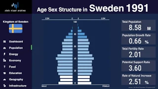 Sweden - Changing of Population Pyramid & Demographics (1950-2100)