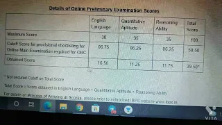 My IBPS PO Score card as this was my first exam