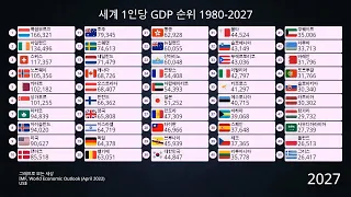 그래프로 보는 세계 1인당 GDP 순위 1980-2027