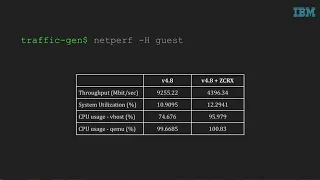 Empty Promise: Zero-Copy Receive for vhost by Mike Rapoport