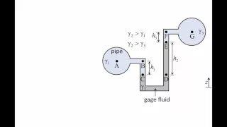 Fluid Mechanics: Topic 3.4 - U-tube manometers
