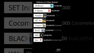MrBeast vs 7 Other channel (2020-2027) #mrbeast #pewdiepie #cocomelon #setindia #blackpink