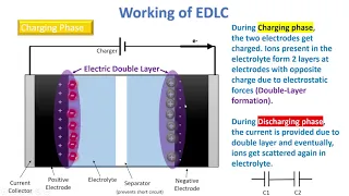 Electrical Double Layer Capacitor (EDLC)