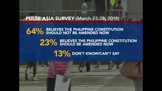 64% of Filipinos do not want charter change — Pulse Asia Survey