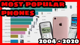 Most Googled Phone Models | 2004 - 2019