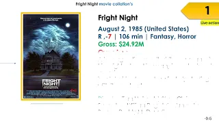 Fright Night Movies List In Order | Release Date, Overview, Box Office |- D.G