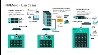 NVMe over Fabrics | Follow the Wire Series | Marvell Technology