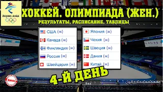 Как прошёл 4-й день на Олимпиаде в хоккее у женщин? Результаты. Расписание. Таблица.