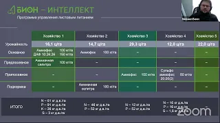 Школа эффективного растениеводства - 3 день