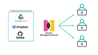 How to manage document access and permissions in Elastic Workplace Search