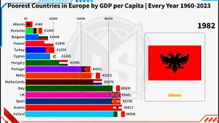 Poorest Countries in Europe by GDP per CAPITA 'till Year 2023