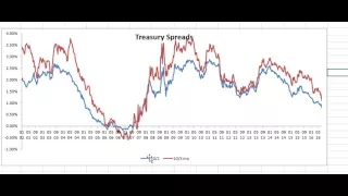 What Does the Drop in Treasury Yields Mean?