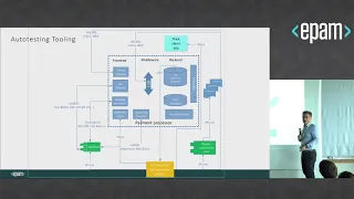 Tester’s Day 2018 - Evolution of payment testing and its specifics