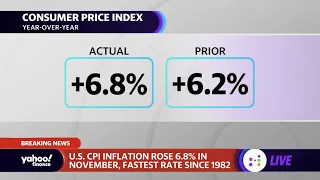 Inflation: U.S. CPI climbs to 6.8% in November, matching estimates