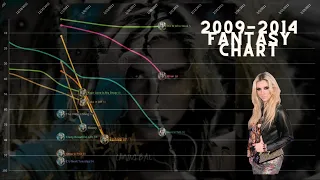 Kesha Fantasy Chart History (2009-2014)