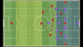 Rest Offense - Conquering The Game Through Transitions - Football Tactics of The Modern Game