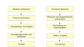 Die Vorbereitungsphase im Flipped Classroom