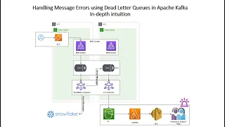 Handling Message Errors using Dead Letter Queues in Apache Kafka In-depth intuition