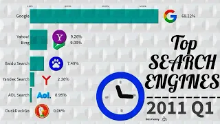 World's Most Popular Top 7 SEARCH ENGINES (1994 - 2019) Step By Step