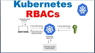 Kubernetes RBACs On AWS EKS