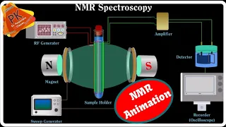 NMR Spectroscopy Animation | Instrumentation and Working