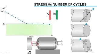 Fatigue Failure Analysis