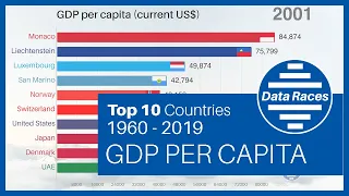 Top 10 RICHEST Countries by GDP per capita Ranking History (1960-2019)