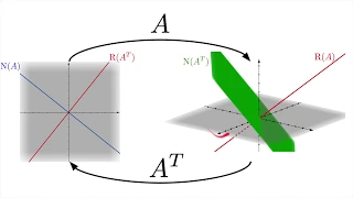 Matrix Transpose and the Four Fundamental Subspaces