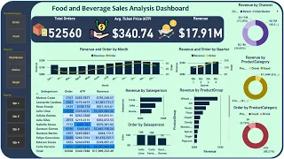 Food & Beverage Sale Analysis Dashboard in Power BI | Learn Power BI in 30 Mins from basic |