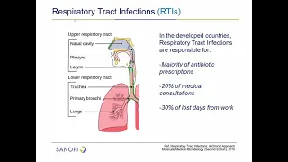 Rational  antibiotic use in RTIs