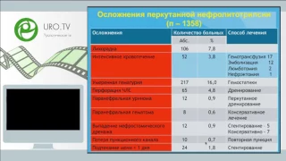 Гулиев Б Г - Осложнения перкутанной нефролитотрипсии