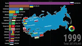 The population of the CIS and Baltic countries in 2021.