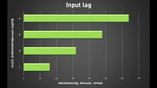 Единственный реальный фикс Электричества в вашем доме на данный момент. Инпут лаг 2023. Input lag