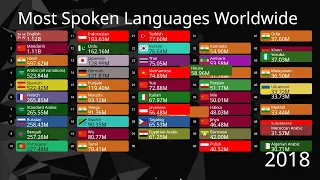 Most Spoken Languages UPDATED (Top 50 Languages by TOTAL Number of Speakers 1950-2100)