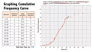 Cumulative Frequency Graphs: Calculating Quartiles and Percentiles