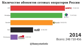 Количество активных сим-карт мобильных операторов России (2005-2021):