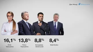 Нова передвиборча соціологія - за останні місяці найбільше зріс рейтинг у Петра Порошенко
