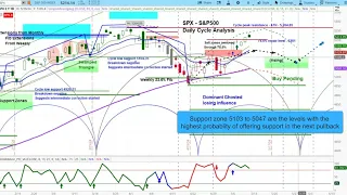 REPLAY - US Stock Market - S&P 500 SPX | Projections & Timing | Multiple Time Frame Chart Analysis