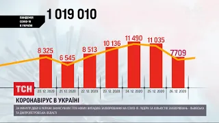 В Україні виявили 7 тисяч 709 нових випадків коронавірусу за добу