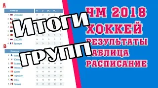 Хоккей. Чемпионат мира 2018. Результаты. Расписание. Таблица. Россия Швеция,