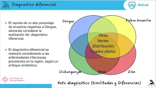 9. Diagnóstico Diferencial del dengue (Arbovirosis: Dengue, Zika, Chik)