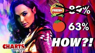 Why Wonder Woman 1984's Reviews Dropped So Fast - Charts With Dan!