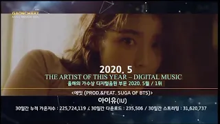 IU "Eight" ft. SUGA Wins Artist of The Year — Digital (May) @2020 Gaon Chart Music Awards