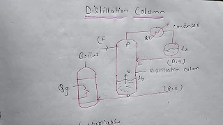 Distillation Column Of A Process. | Process Control.