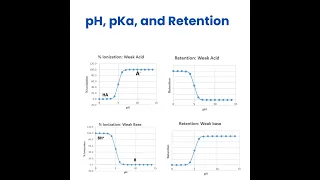 pH, pKa, and Retention