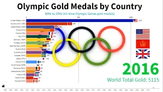 Olympics Gold Medals by Country Ranking History (1896-2020)