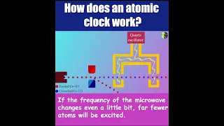 How does an atomic clock work?